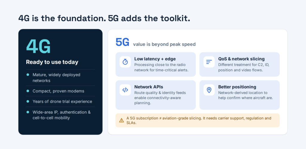 4G vs 5G for drones